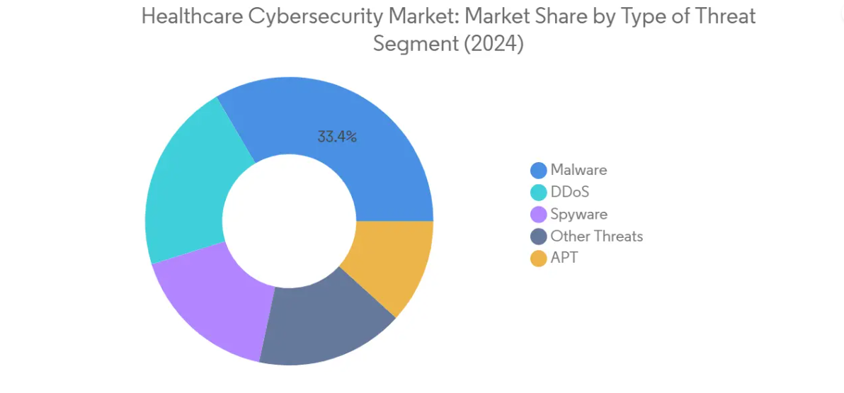 Market Analysis of Healthcare Cyber Security Market: Chart for By Type of Threat